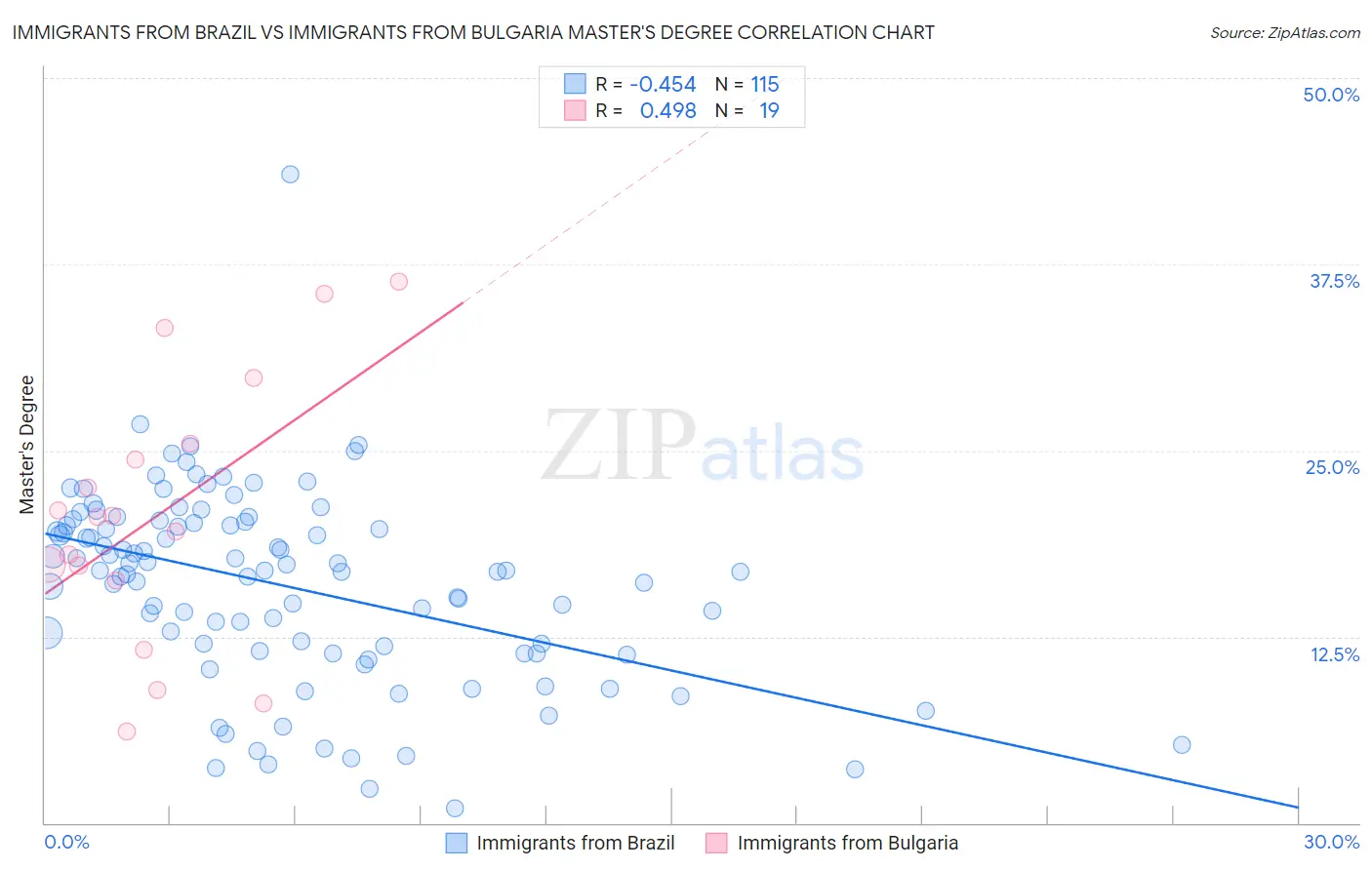 Immigrants from Brazil vs Immigrants from Bulgaria Master's Degree