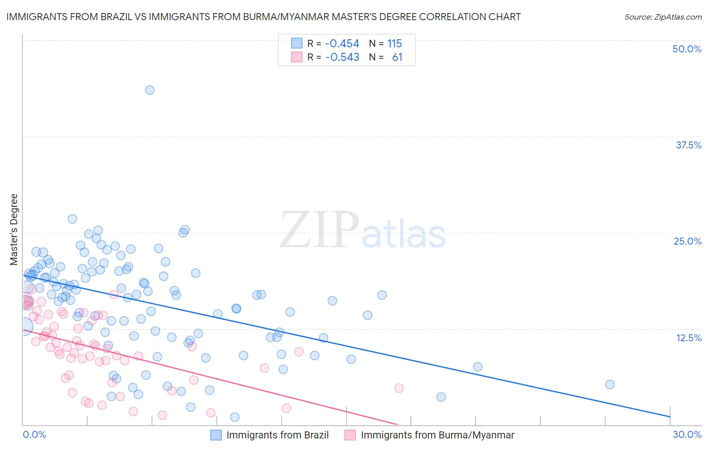 Immigrants from Brazil vs Immigrants from Burma/Myanmar Master's Degree