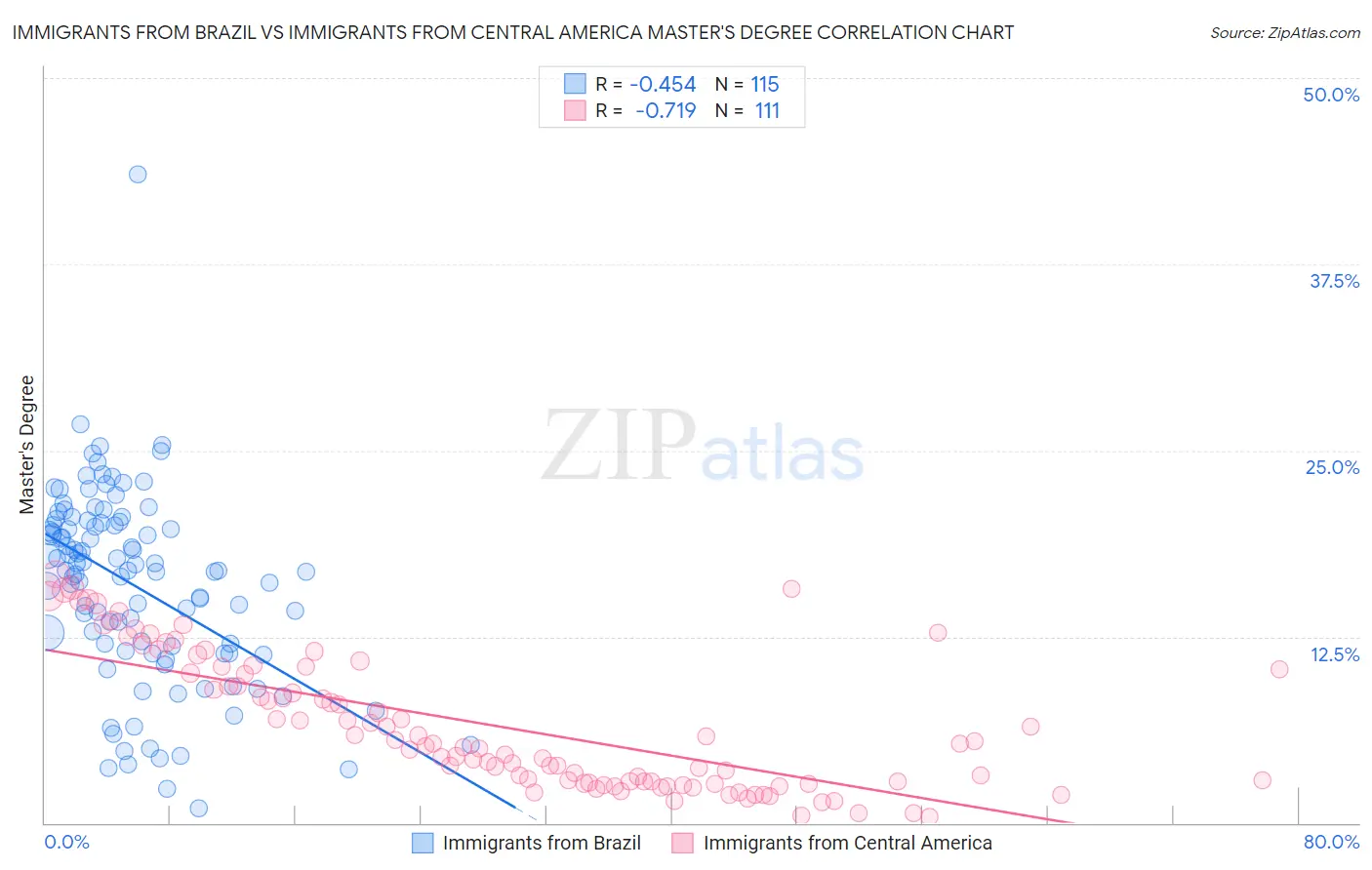 Immigrants from Brazil vs Immigrants from Central America Master's Degree