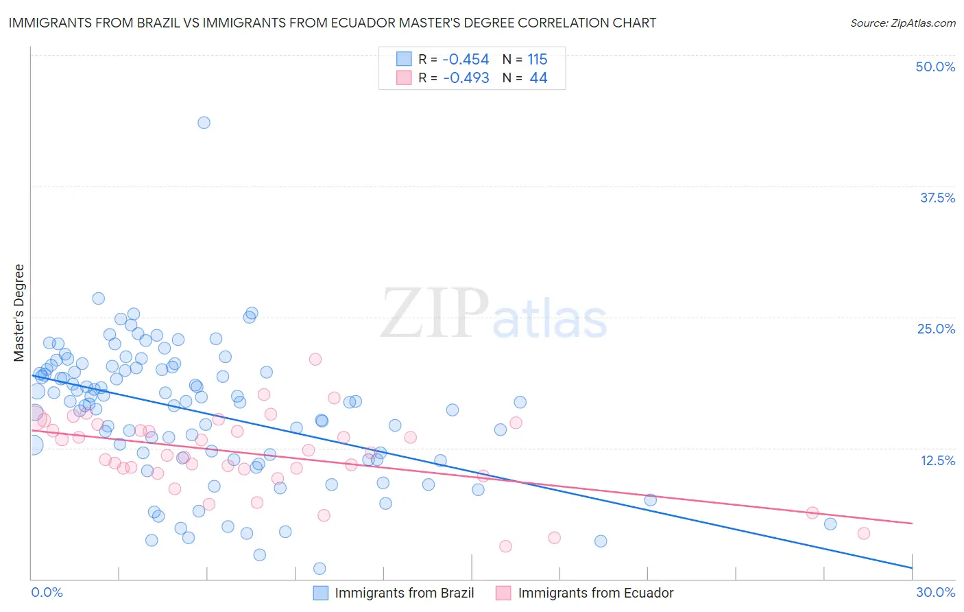 Immigrants from Brazil vs Immigrants from Ecuador Master's Degree