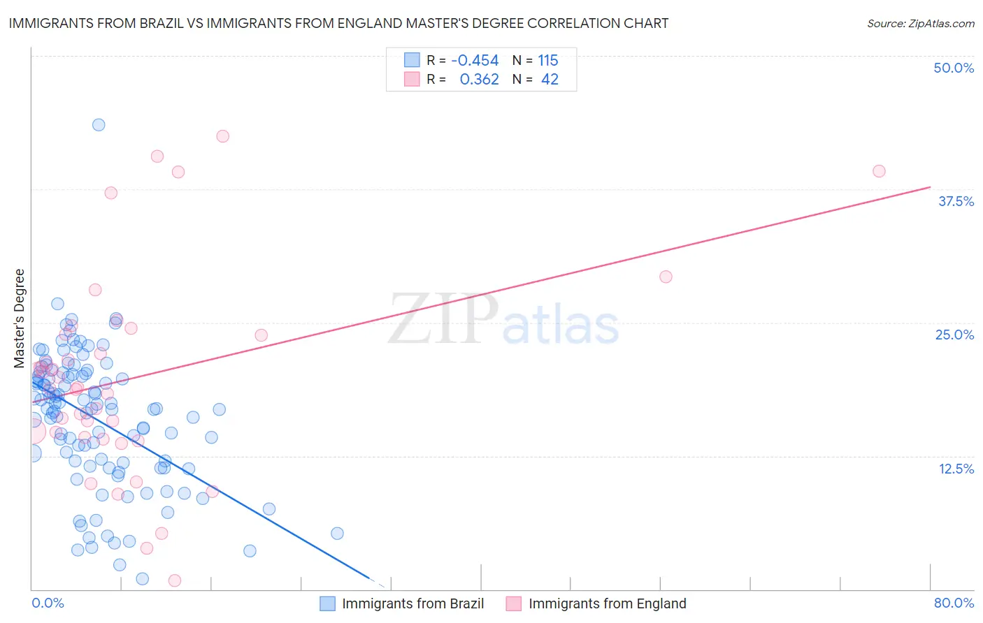 Immigrants from Brazil vs Immigrants from England Master's Degree
