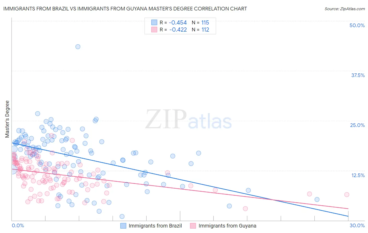 Immigrants from Brazil vs Immigrants from Guyana Master's Degree