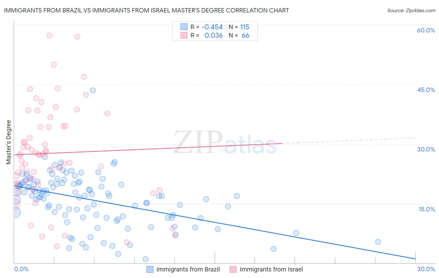 Immigrants from Brazil vs Immigrants from Israel Master's Degree