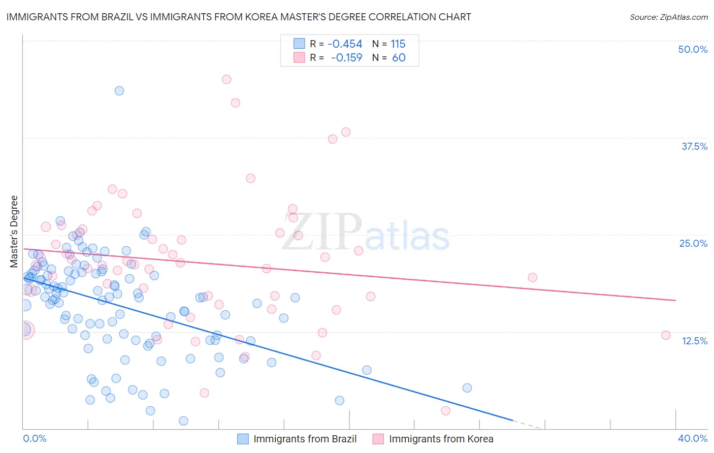 Immigrants from Brazil vs Immigrants from Korea Master's Degree