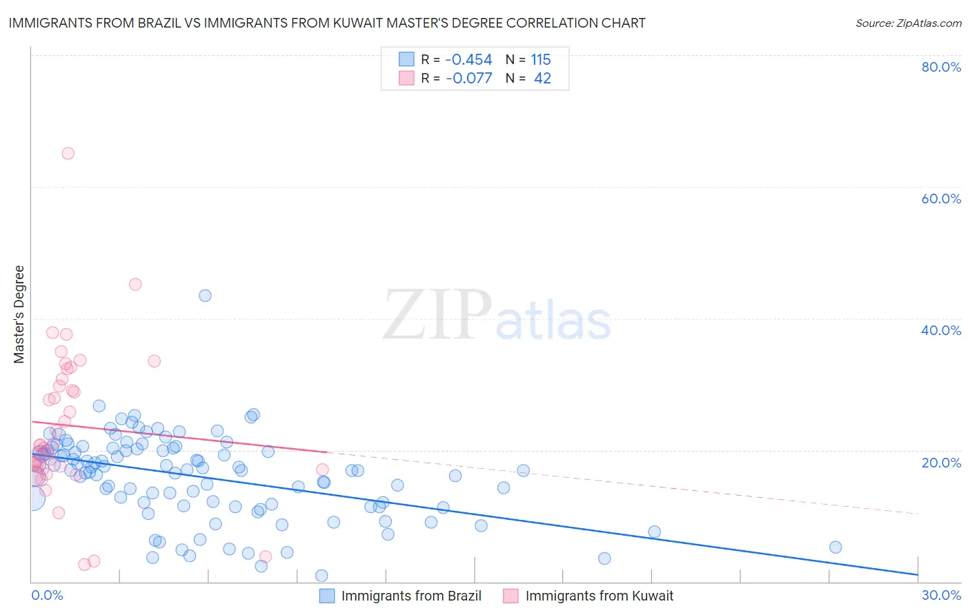 Immigrants from Brazil vs Immigrants from Kuwait Master's Degree