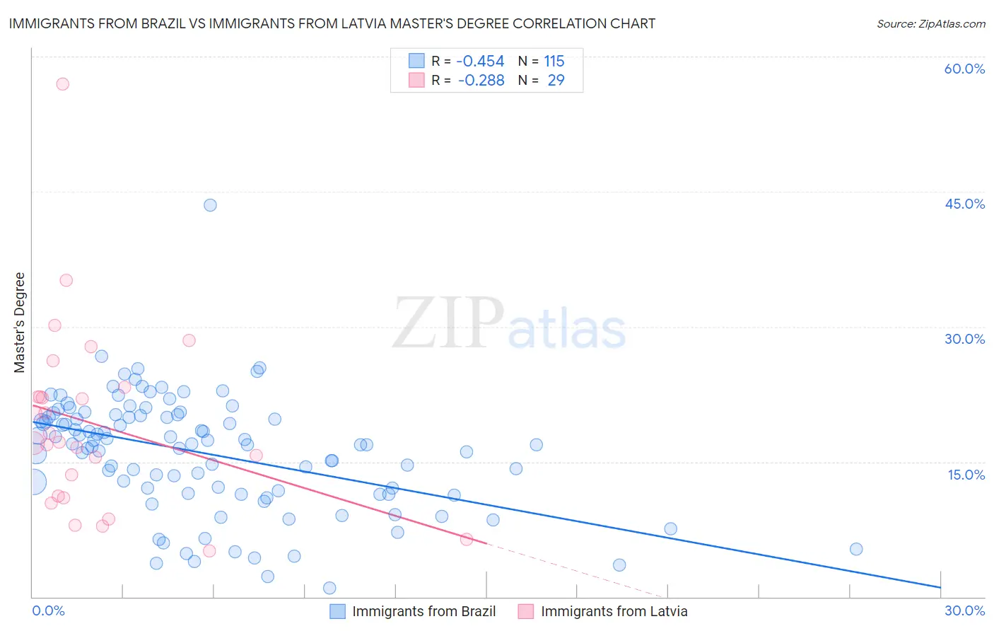 Immigrants from Brazil vs Immigrants from Latvia Master's Degree