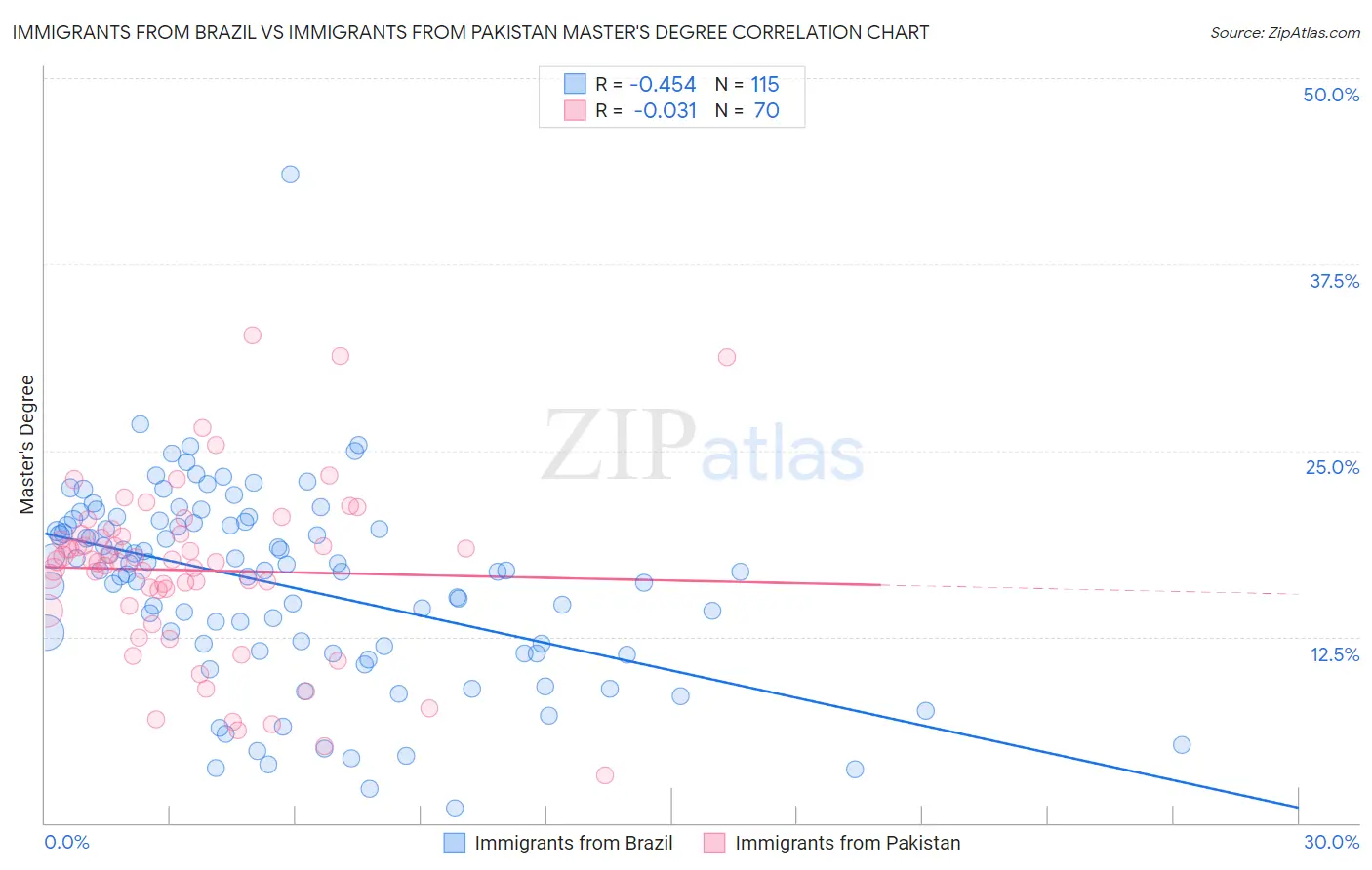 Immigrants from Brazil vs Immigrants from Pakistan Master's Degree