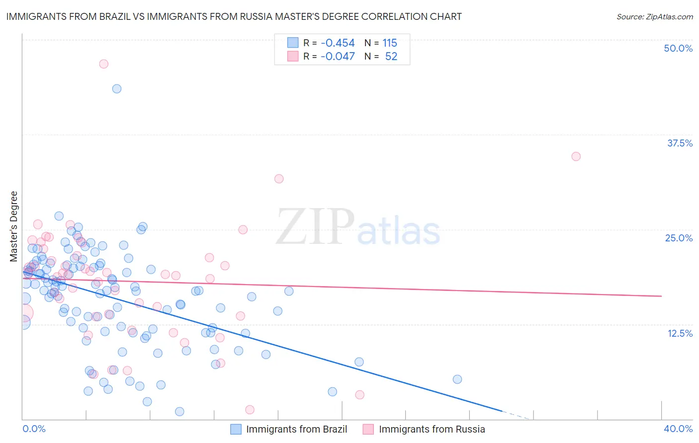 Immigrants from Brazil vs Immigrants from Russia Master's Degree