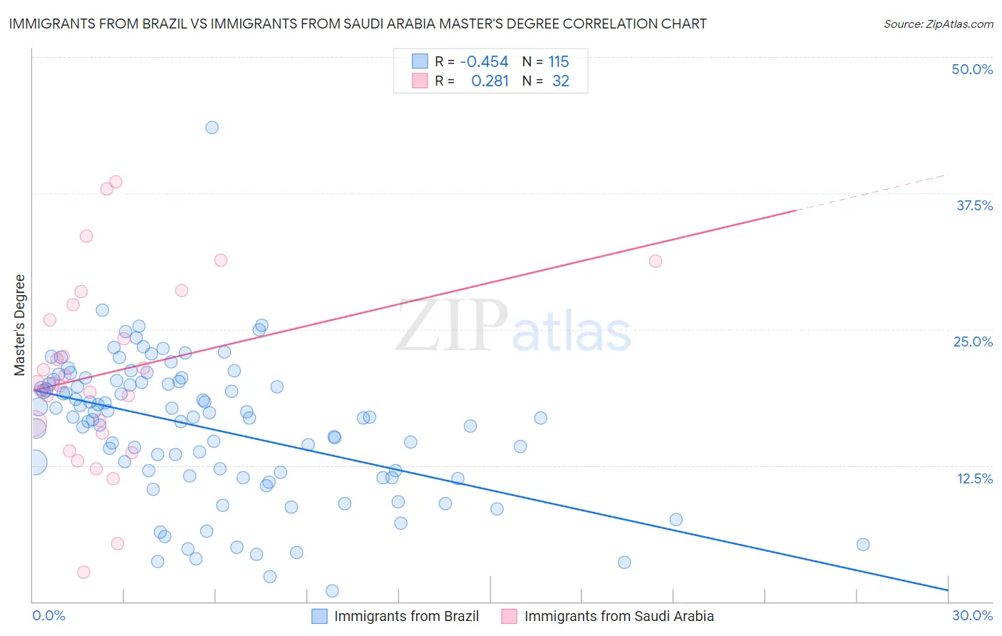 Immigrants from Brazil vs Immigrants from Saudi Arabia Master's Degree