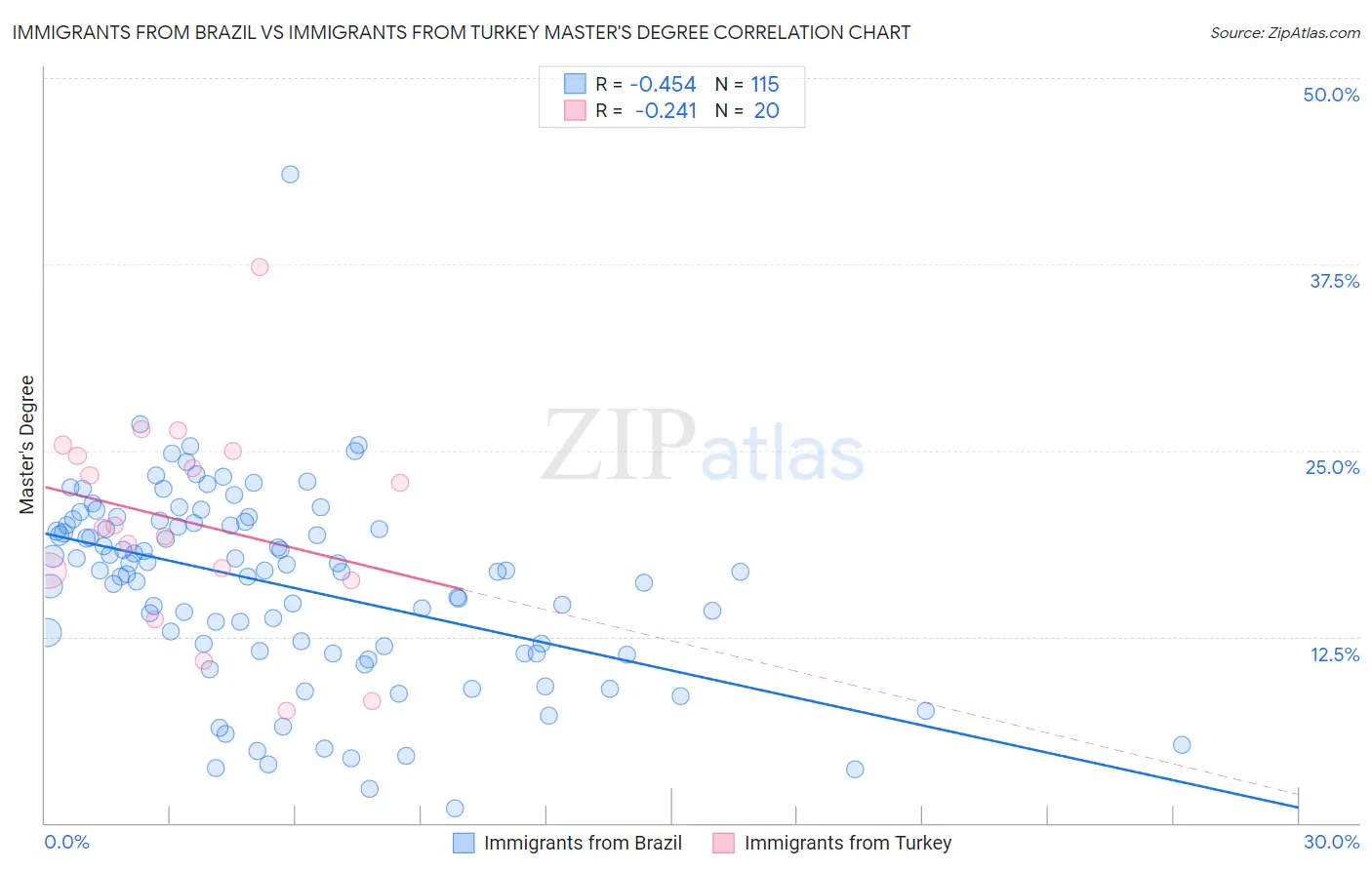 Immigrants from Brazil vs Immigrants from Turkey Master's Degree