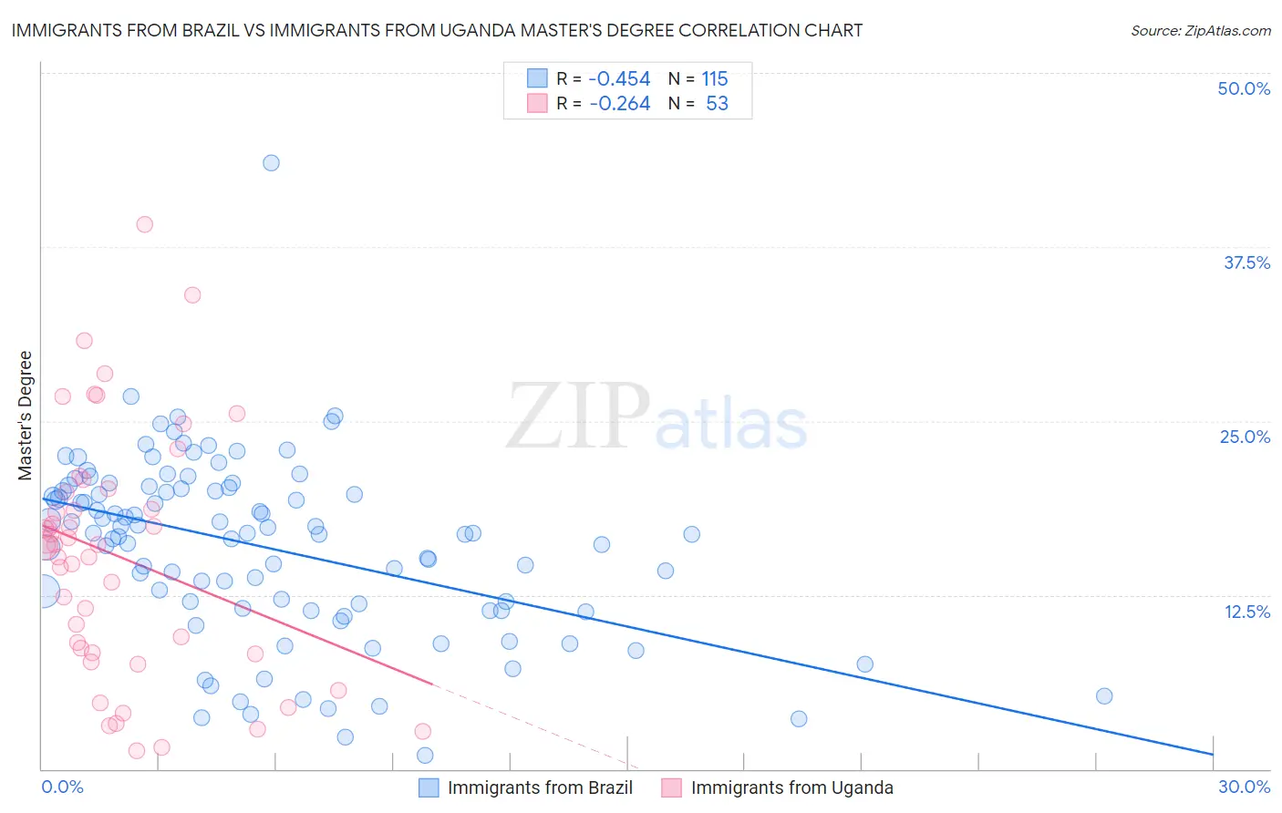 Immigrants from Brazil vs Immigrants from Uganda Master's Degree