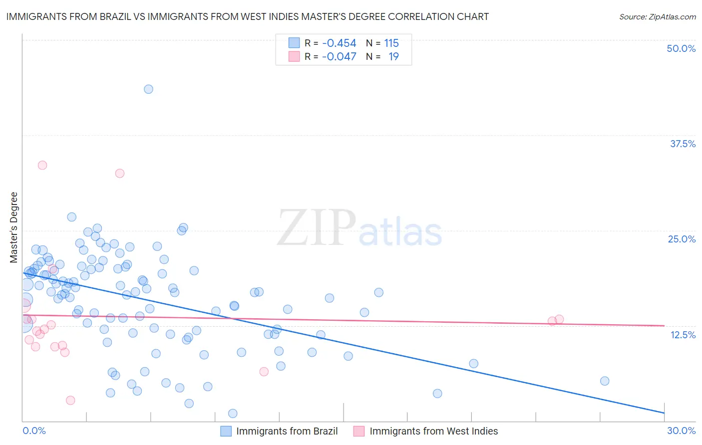 Immigrants from Brazil vs Immigrants from West Indies Master's Degree