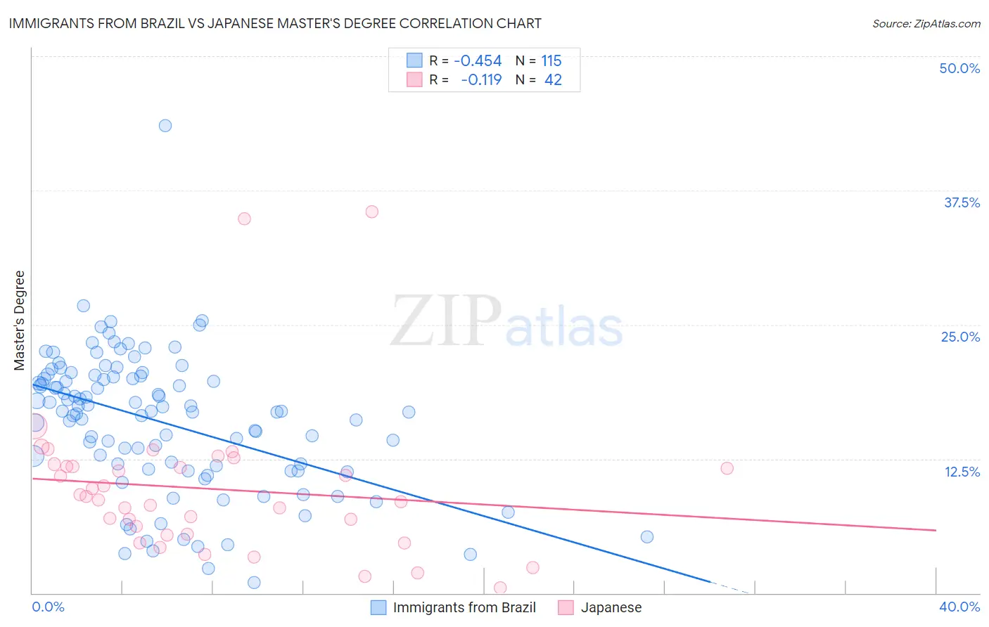 Immigrants from Brazil vs Japanese Master's Degree