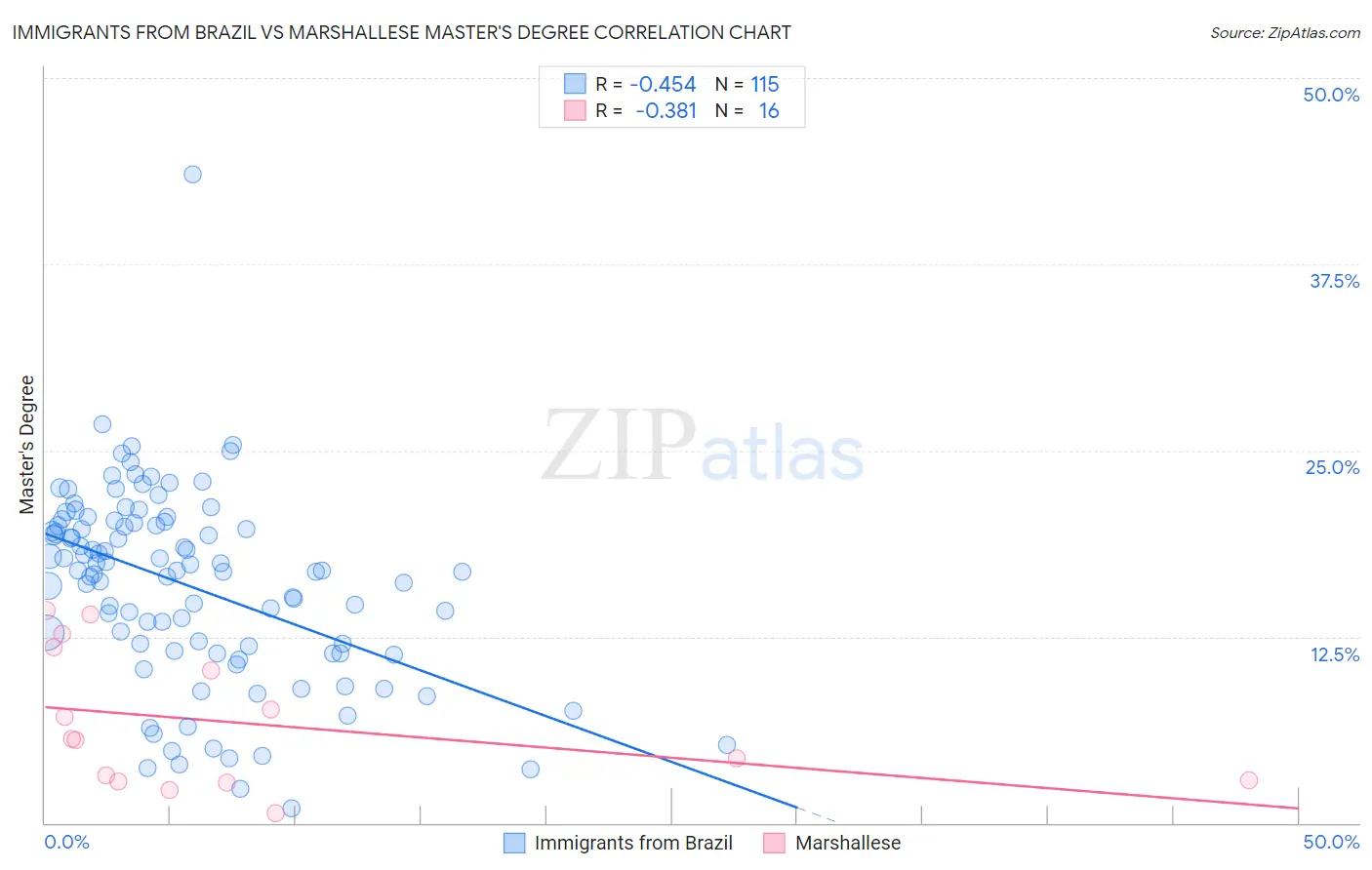 Immigrants from Brazil vs Marshallese Master's Degree