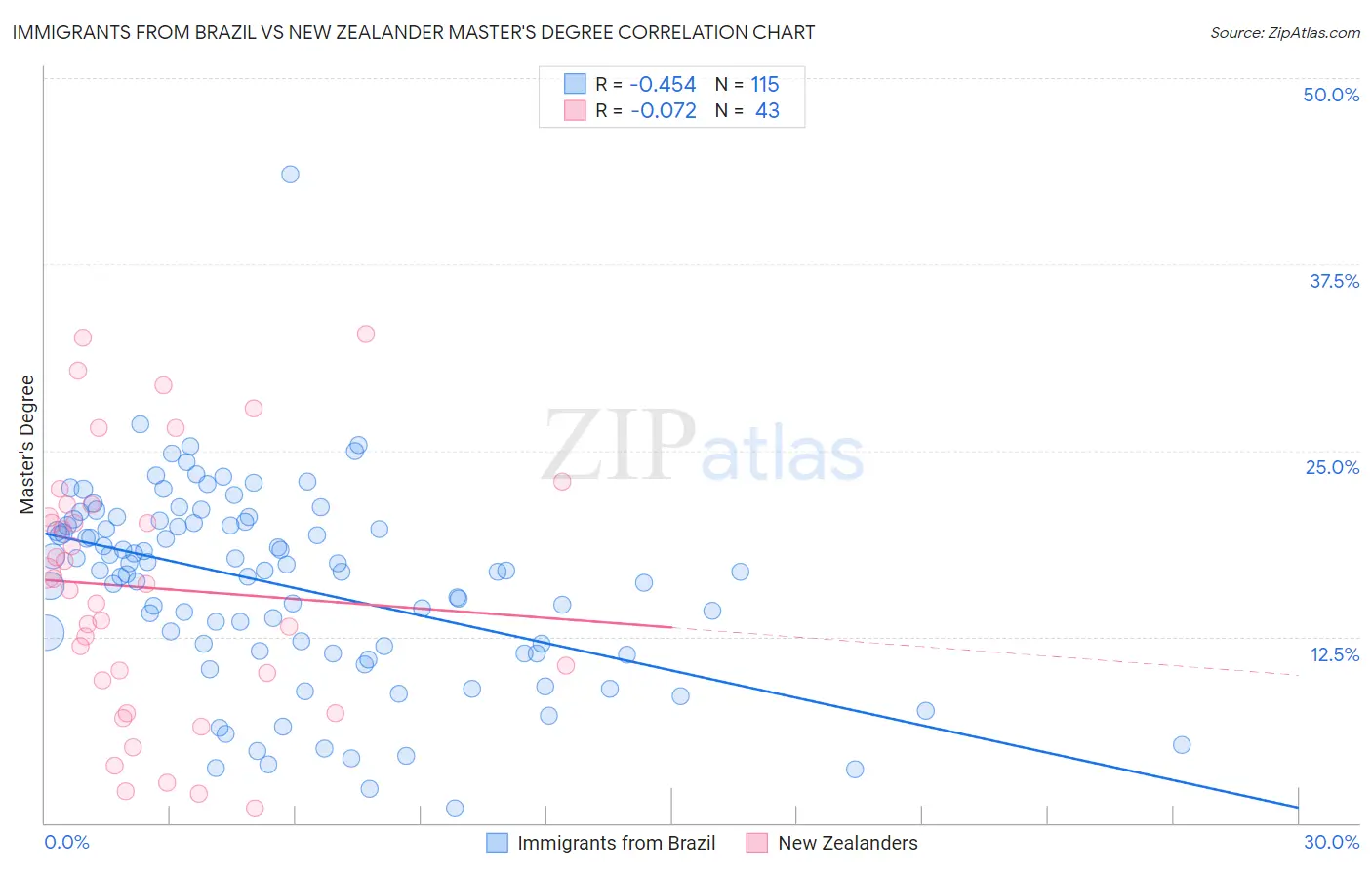 Immigrants from Brazil vs New Zealander Master's Degree