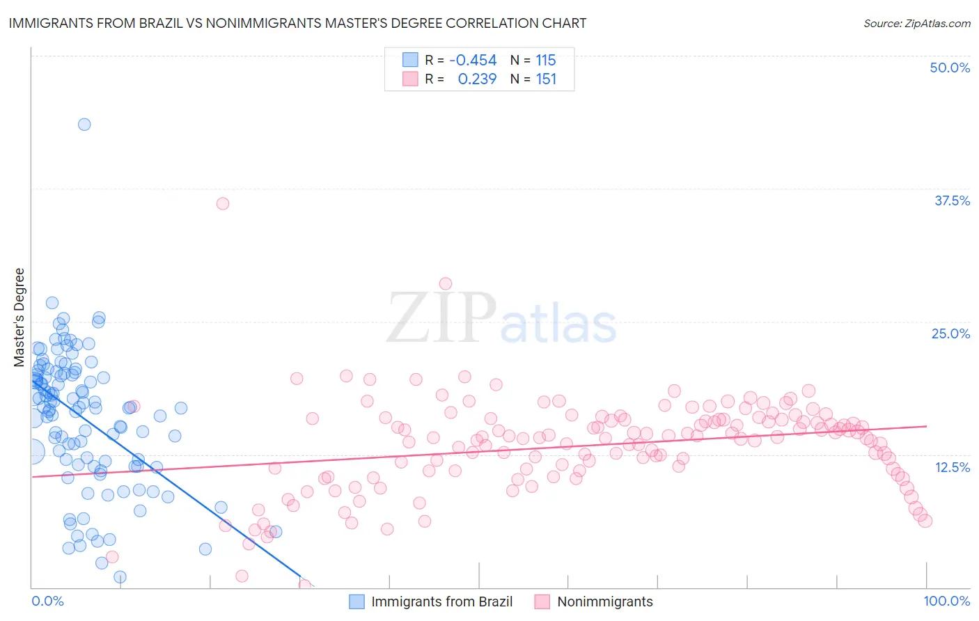 Immigrants from Brazil vs Nonimmigrants Master's Degree