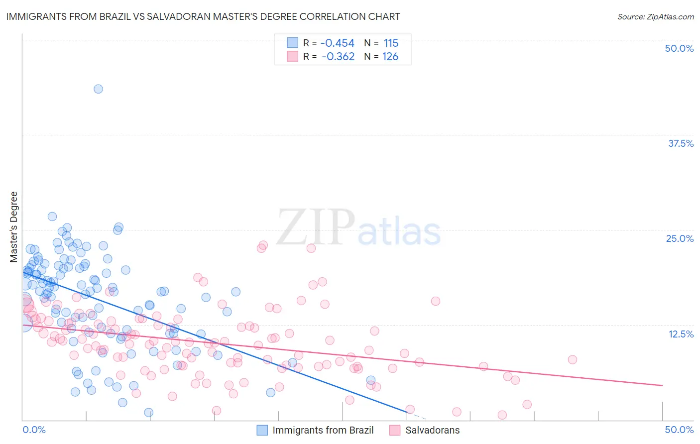 Immigrants from Brazil vs Salvadoran Master's Degree