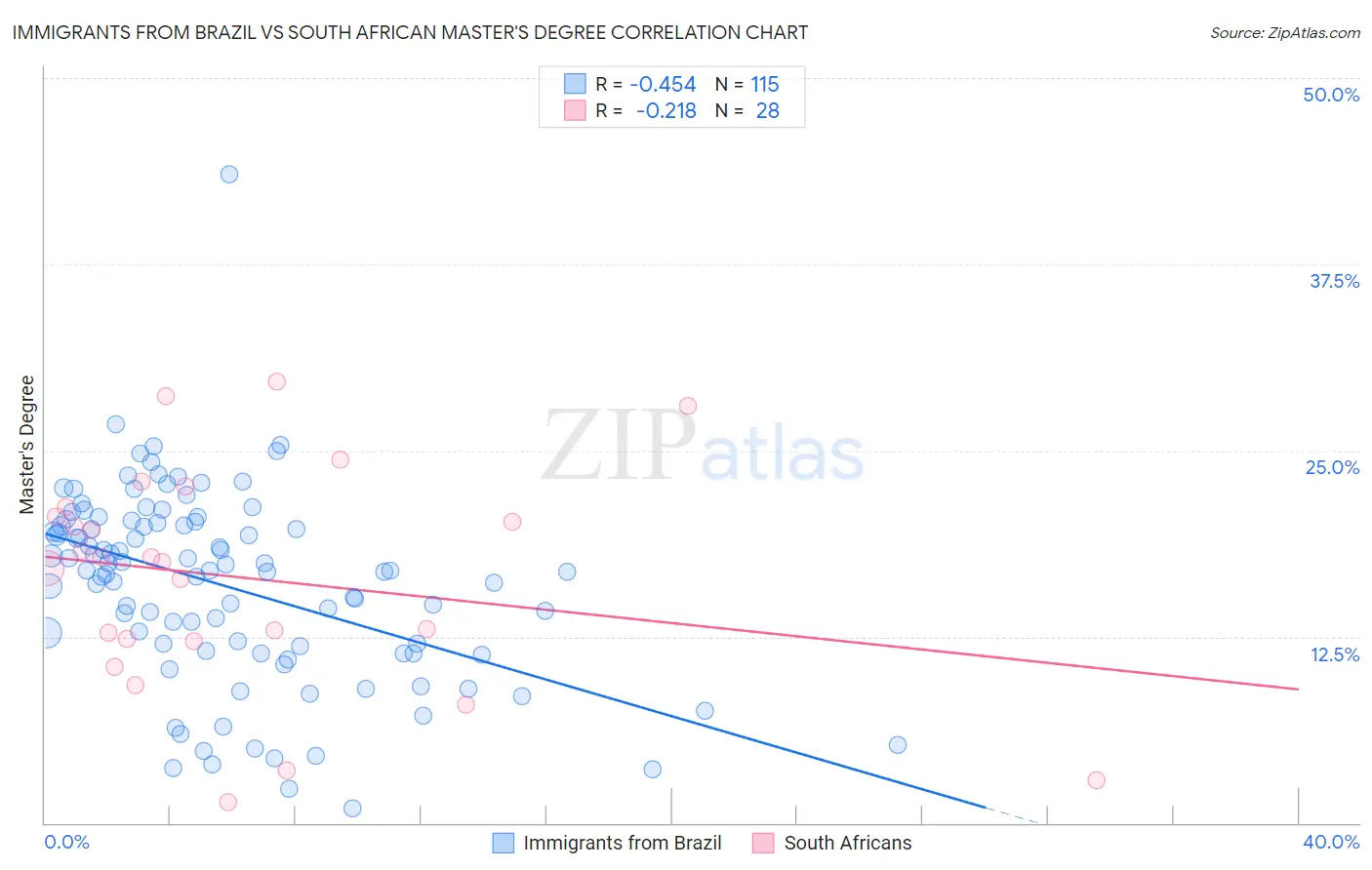 Immigrants from Brazil vs South African Master's Degree