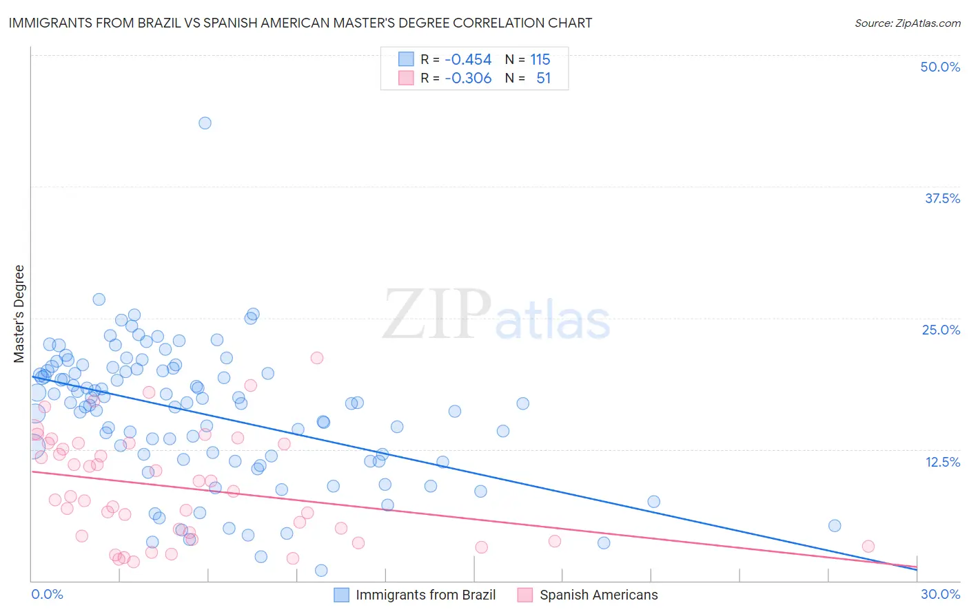 Immigrants from Brazil vs Spanish American Master's Degree