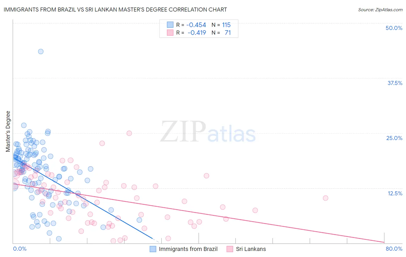 Immigrants from Brazil vs Sri Lankan Master's Degree