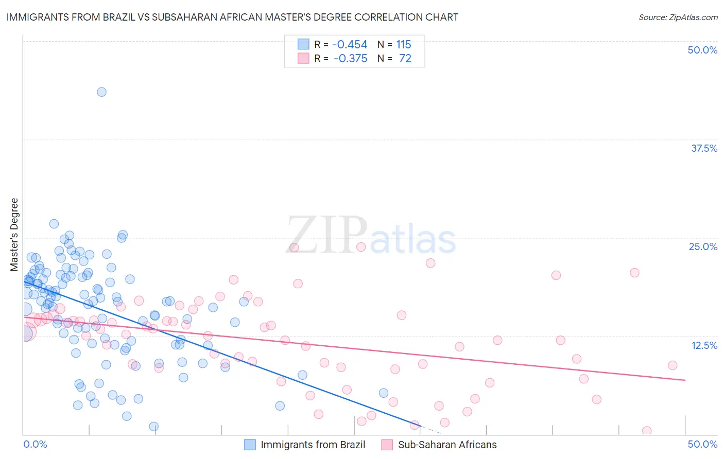 Immigrants from Brazil vs Subsaharan African Master's Degree