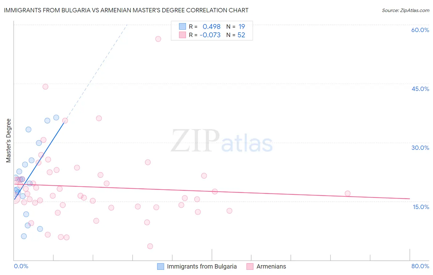 Immigrants from Bulgaria vs Armenian Master's Degree