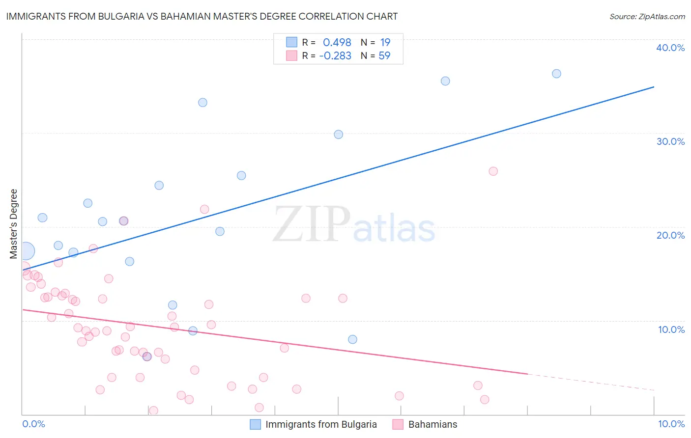 Immigrants from Bulgaria vs Bahamian Master's Degree