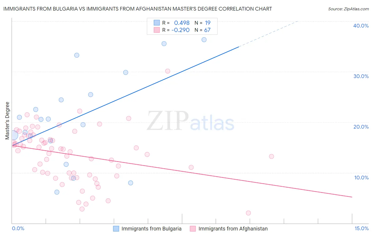 Immigrants from Bulgaria vs Immigrants from Afghanistan Master's Degree