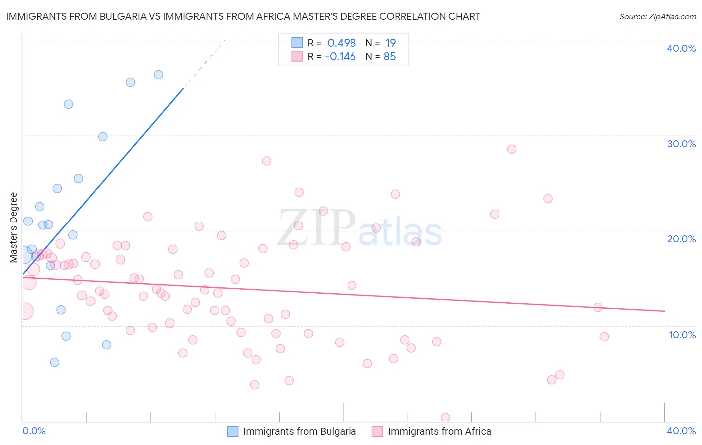 Immigrants from Bulgaria vs Immigrants from Africa Master's Degree