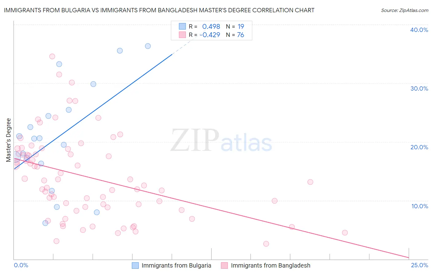 Immigrants from Bulgaria vs Immigrants from Bangladesh Master's Degree