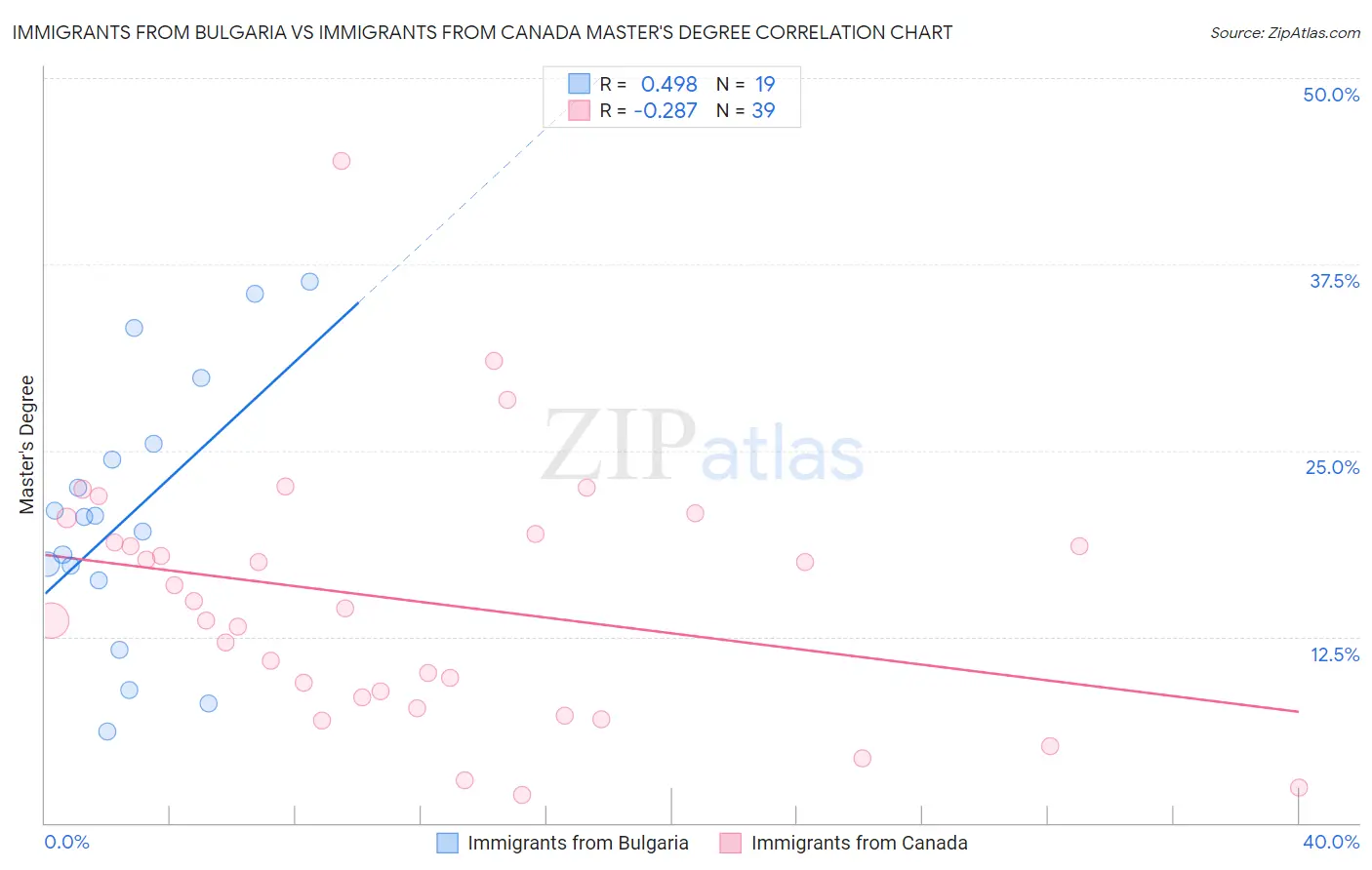 Immigrants from Bulgaria vs Immigrants from Canada Master's Degree