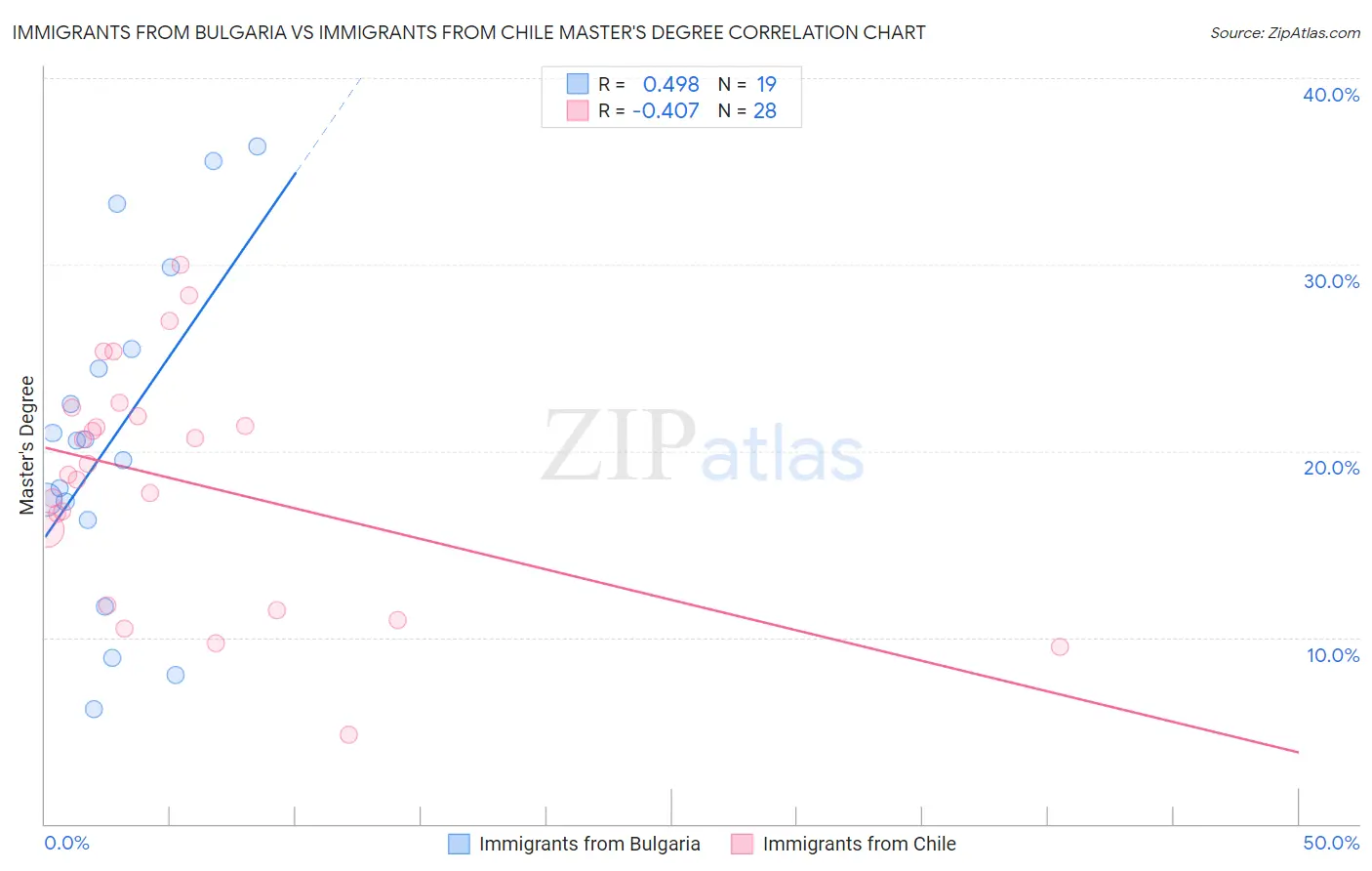 Immigrants from Bulgaria vs Immigrants from Chile Master's Degree