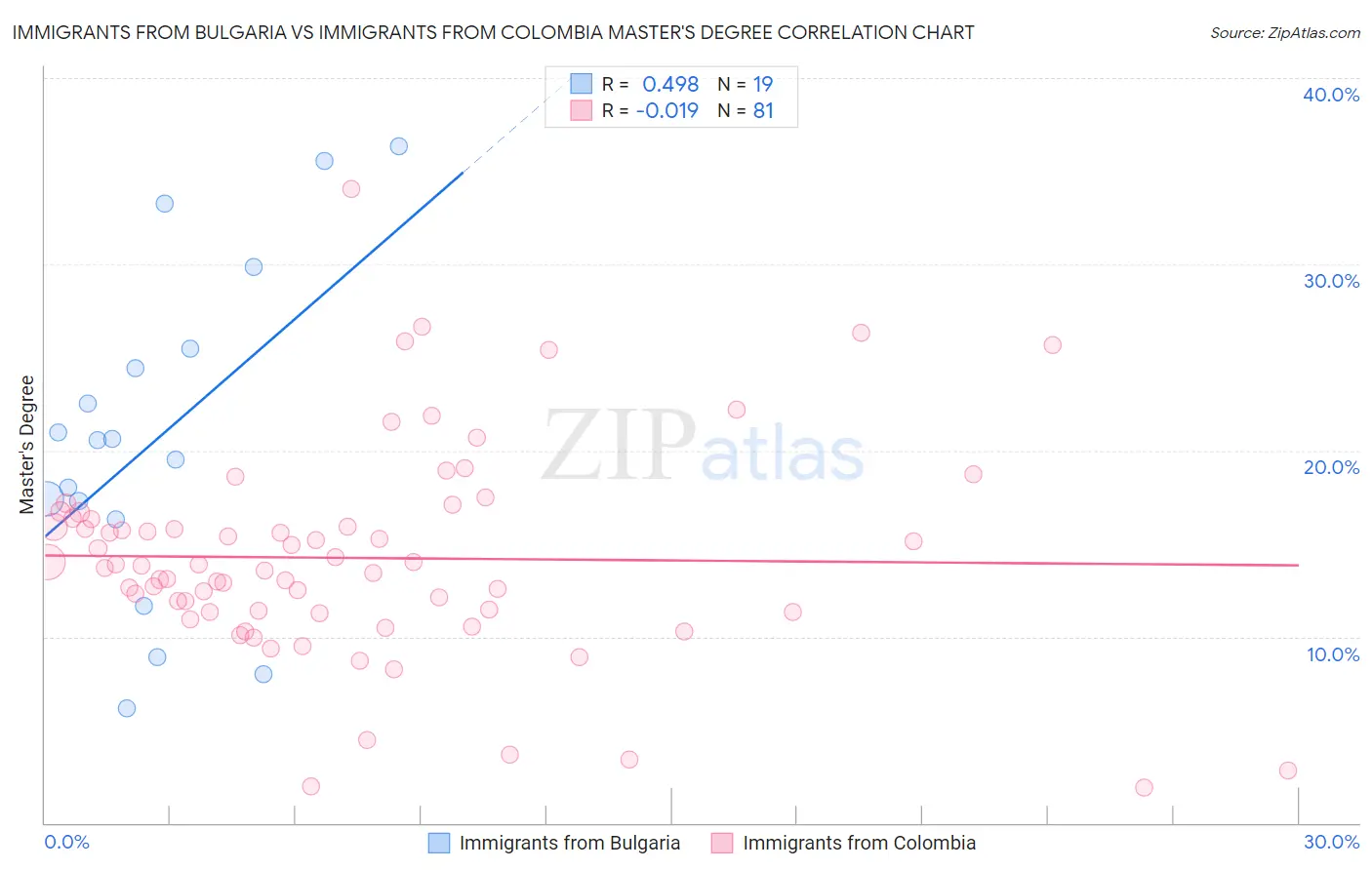 Immigrants from Bulgaria vs Immigrants from Colombia Master's Degree