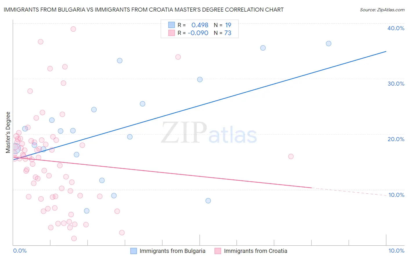 Immigrants from Bulgaria vs Immigrants from Croatia Master's Degree