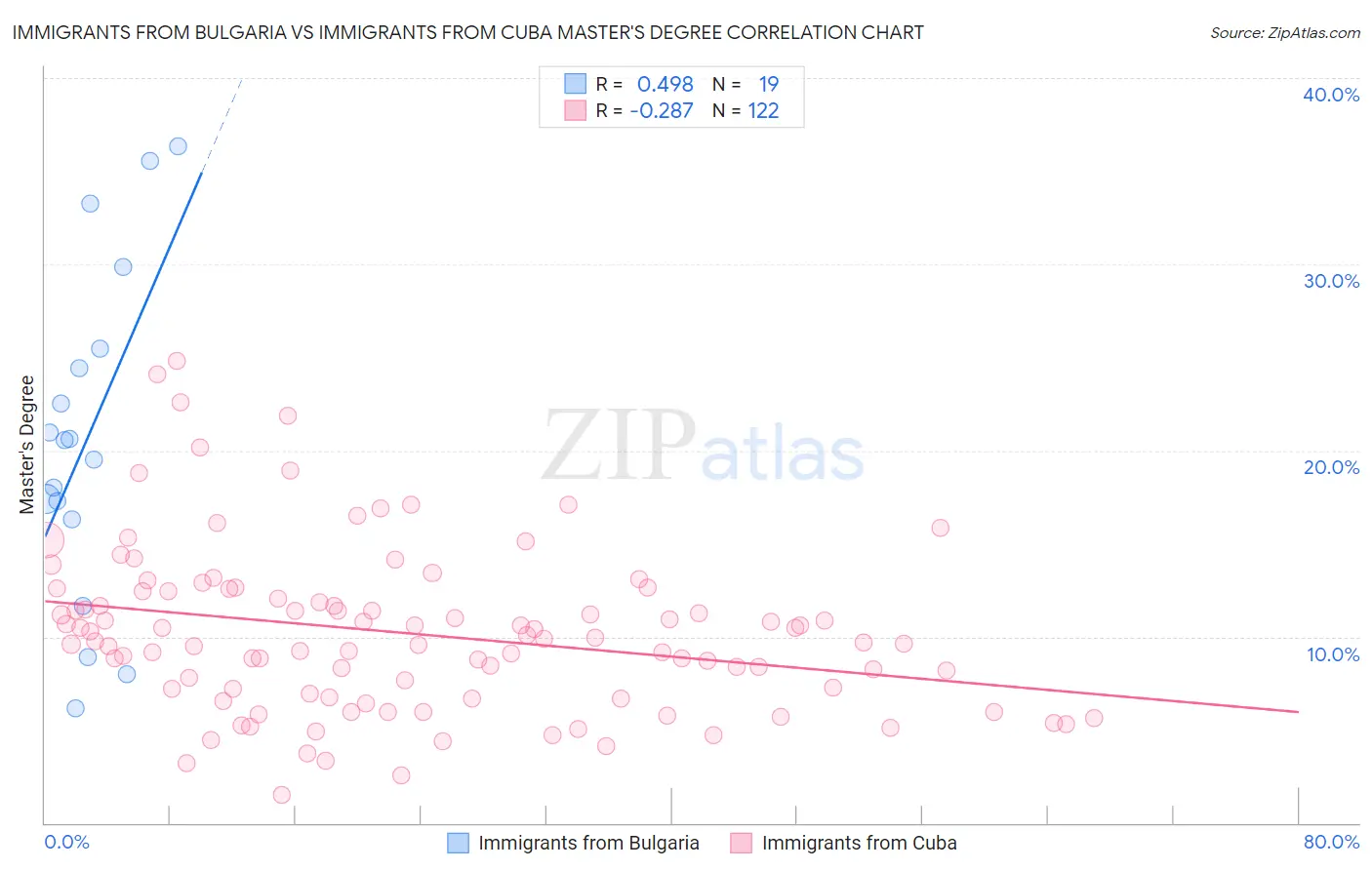 Immigrants from Bulgaria vs Immigrants from Cuba Master's Degree