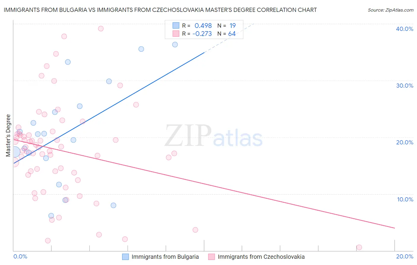 Immigrants from Bulgaria vs Immigrants from Czechoslovakia Master's Degree