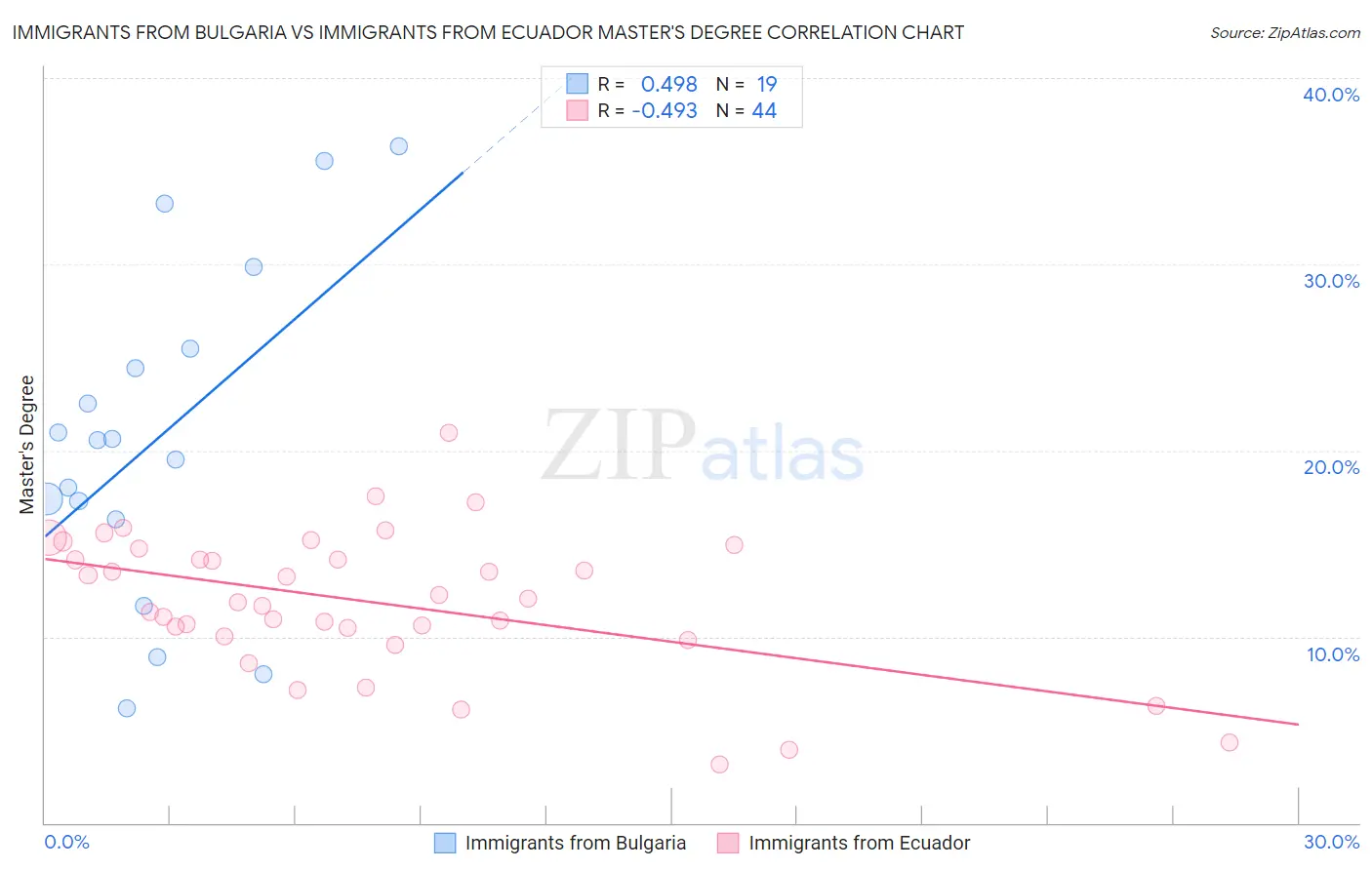 Immigrants from Bulgaria vs Immigrants from Ecuador Master's Degree