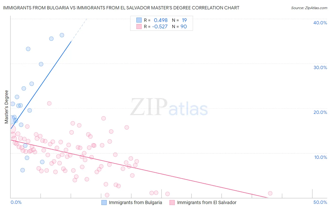 Immigrants from Bulgaria vs Immigrants from El Salvador Master's Degree