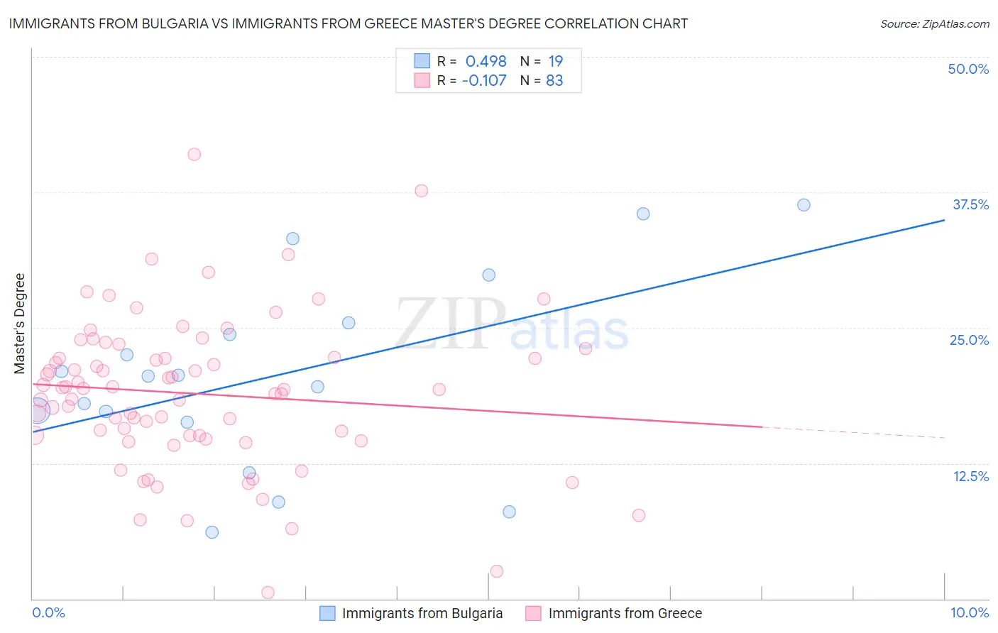 Immigrants from Bulgaria vs Immigrants from Greece Master's Degree