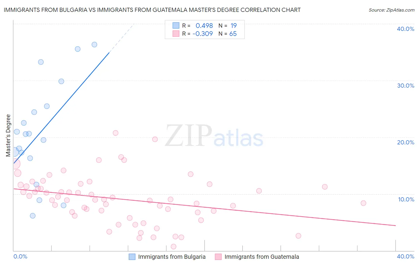 Immigrants from Bulgaria vs Immigrants from Guatemala Master's Degree