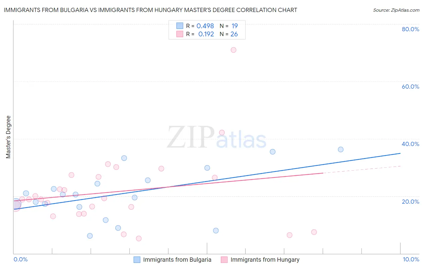 Immigrants from Bulgaria vs Immigrants from Hungary Master's Degree