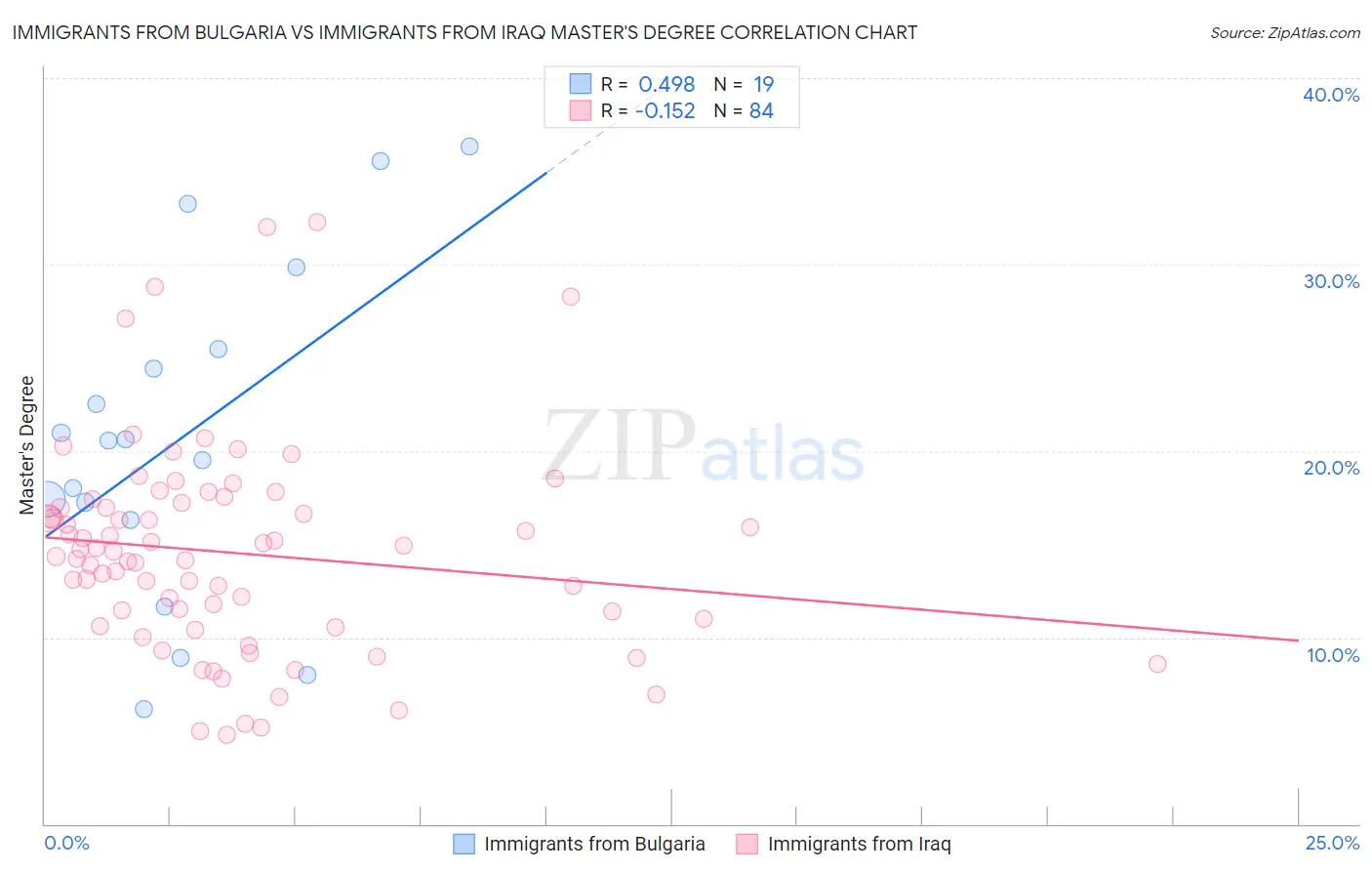 Immigrants from Bulgaria vs Immigrants from Iraq Master's Degree