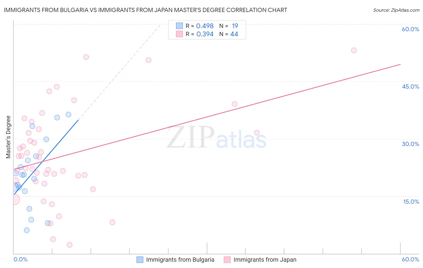 Immigrants from Bulgaria vs Immigrants from Japan Master's Degree