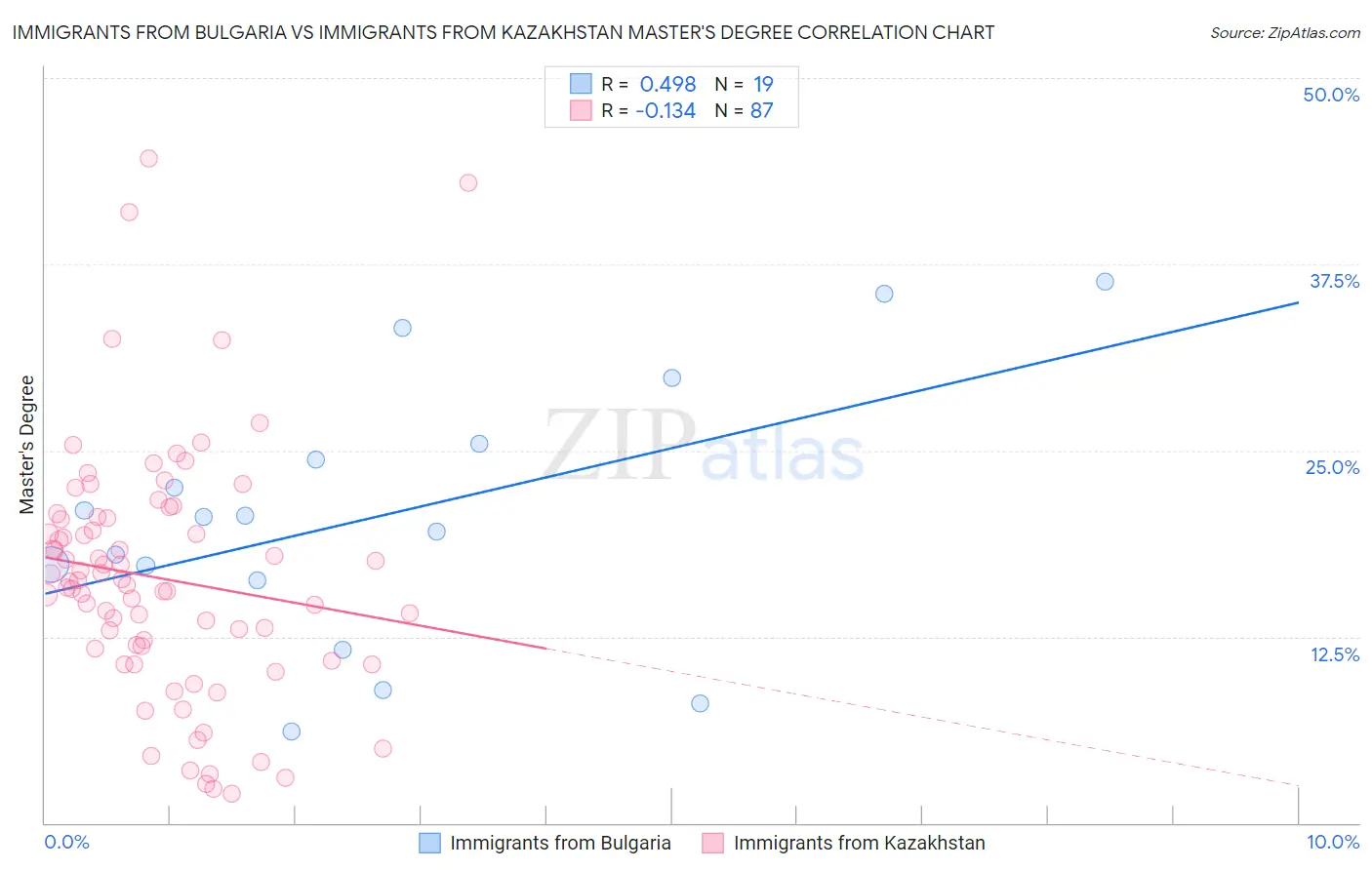 Immigrants from Bulgaria vs Immigrants from Kazakhstan Master's Degree