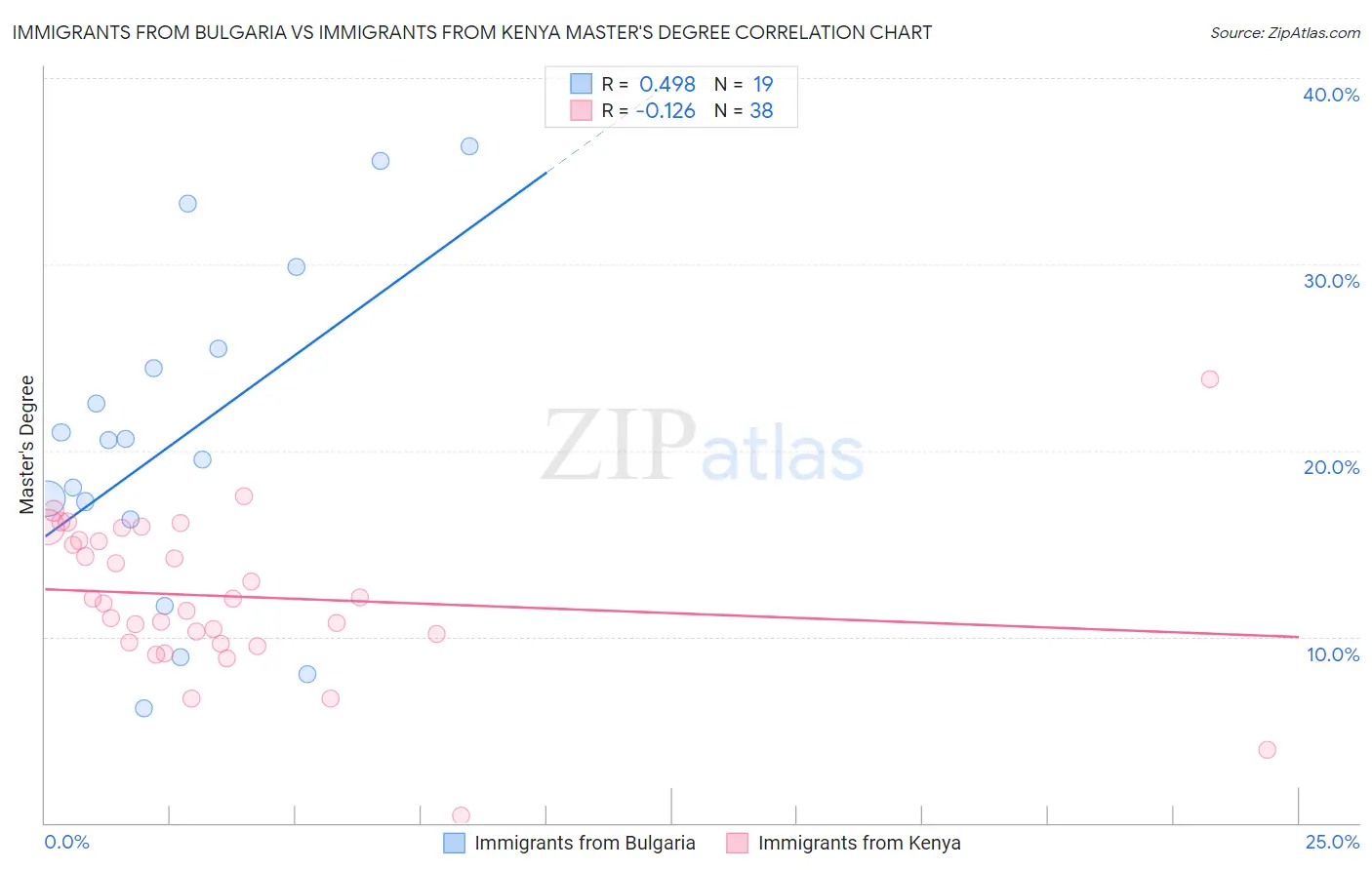 Immigrants from Bulgaria vs Immigrants from Kenya Master's Degree