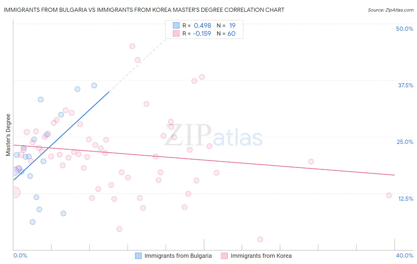 Immigrants from Bulgaria vs Immigrants from Korea Master's Degree