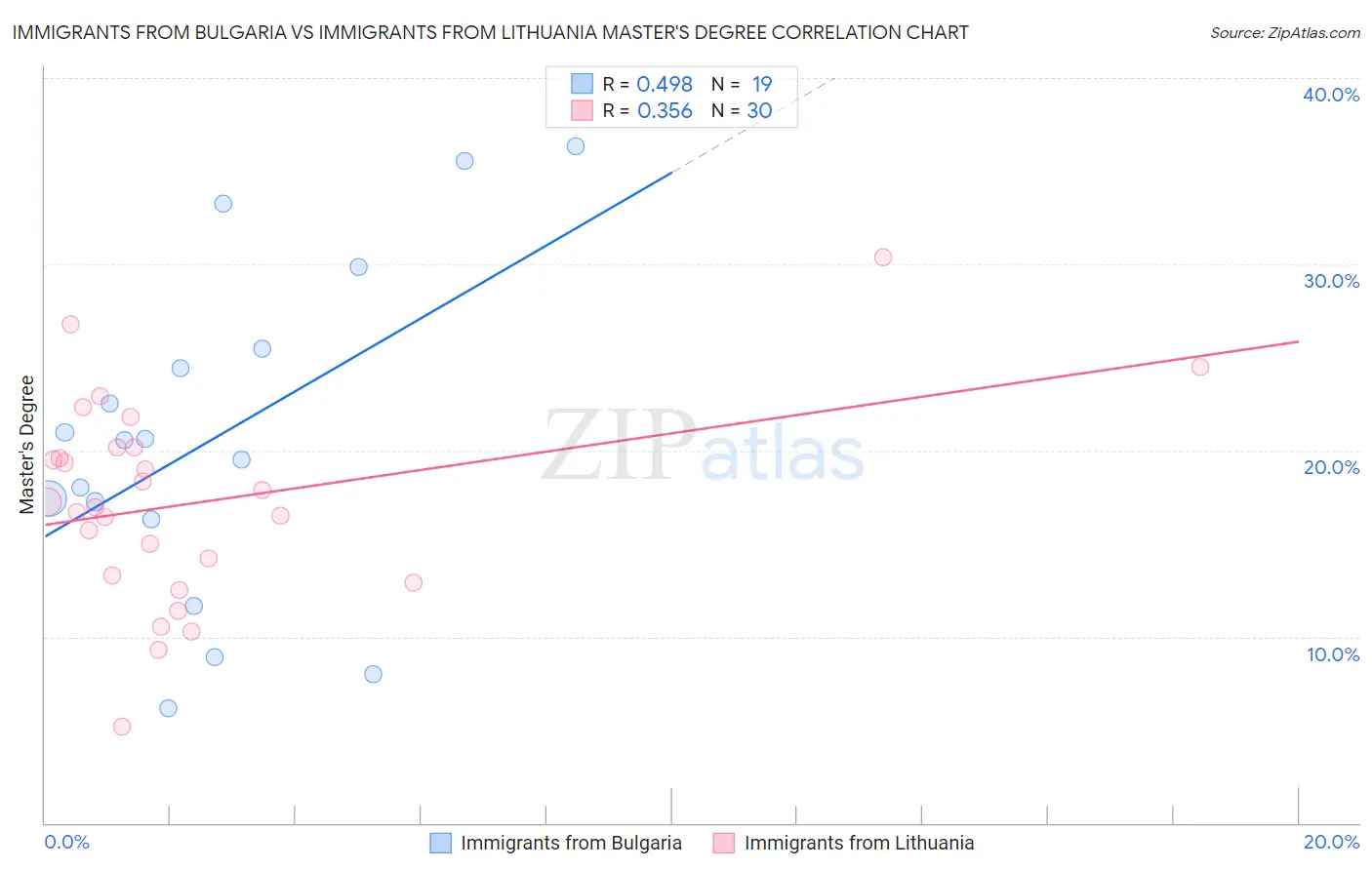 Immigrants from Bulgaria vs Immigrants from Lithuania Master's Degree