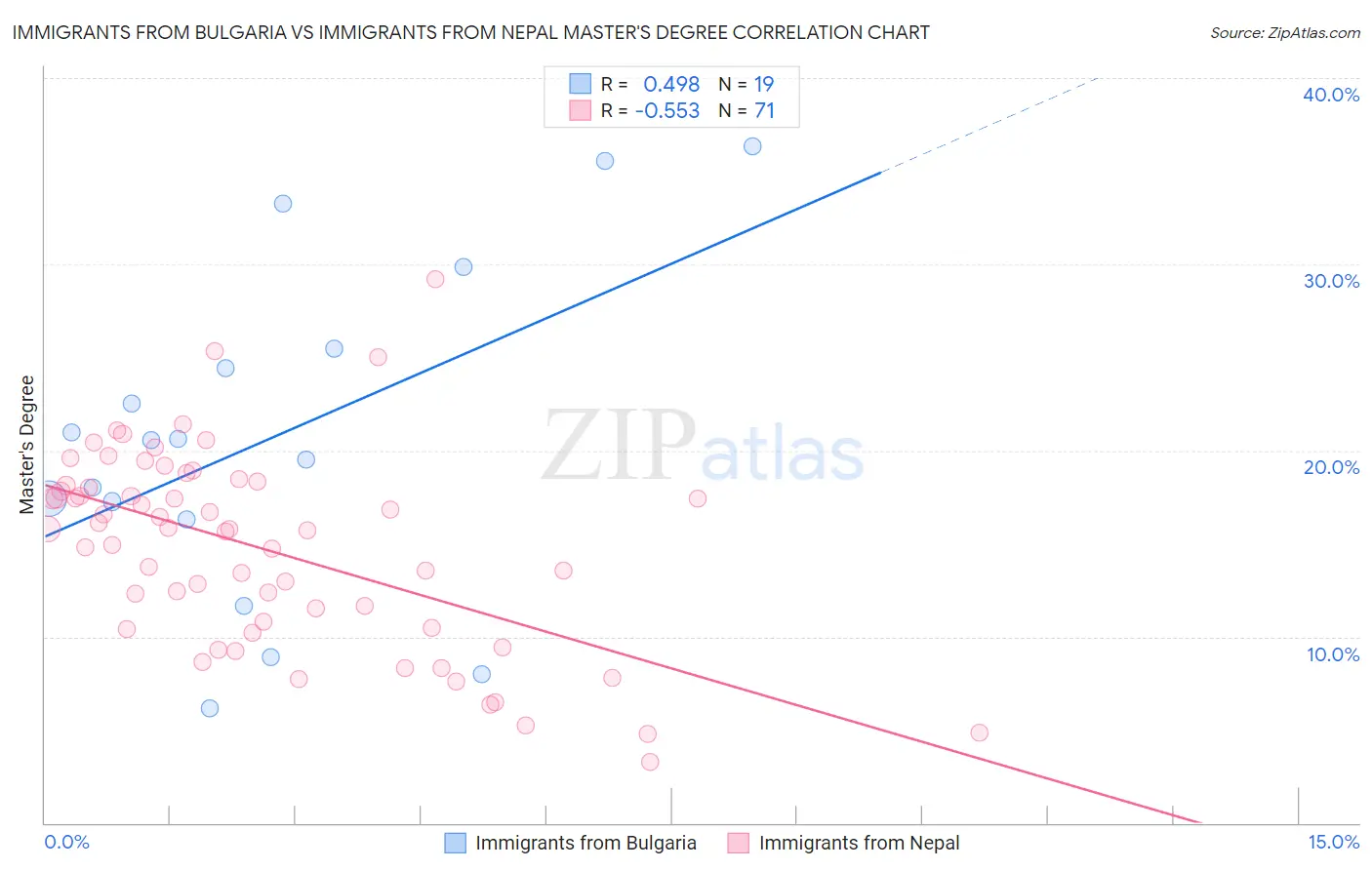Immigrants from Bulgaria vs Immigrants from Nepal Master's Degree