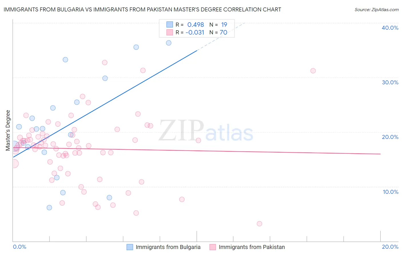 Immigrants from Bulgaria vs Immigrants from Pakistan Master's Degree
