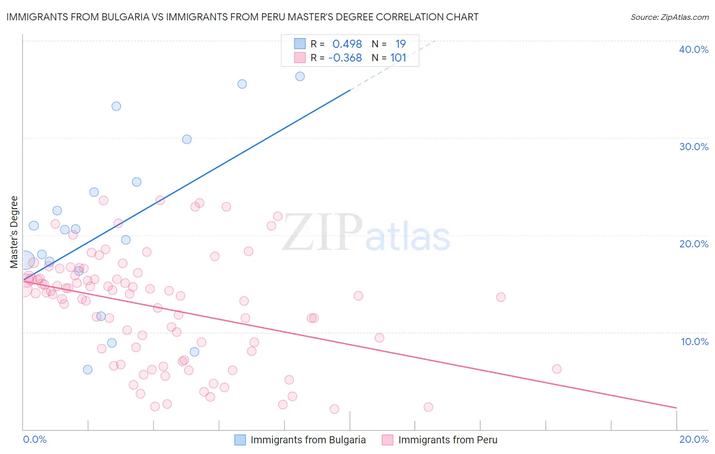 Immigrants from Bulgaria vs Immigrants from Peru Master's Degree